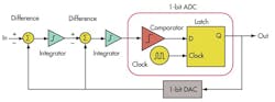 7. The order of modulator dictates the order of filter that follows. Generally, the order of the filter is equal to the order of modulator, plus one. 7. The order of modulator dictates the order of filter that follows. Generally, the order of the filter is equal to the order of modulator, plus one.
