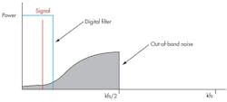 3. Following noise shaping, a digital filter removes most of the noise. Filtering can be performed in the digital or analog domain. In this case, the modulator is emitting a bit stream, so a digital filter is appropriate. Because the oversampling factor was k, noise is pushed out to higher frequencies. By filtering at fs/2, most of the noise will be out of band. 3. Following noise shaping, a digital filter removes most of the noise. Filtering can be performed in the digital or analog domain. In this case, the modulator is emitting a bit stream, so a digital filter is appropriate. Because the oversampling factor was k, noise is pushed out to higher frequencies. By filtering at fs/2, most of the noise will be out of band.