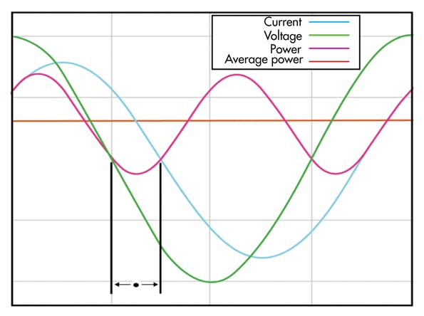 Back-to-Basics: On Power Factor And Why We Correct It | Electronic Design