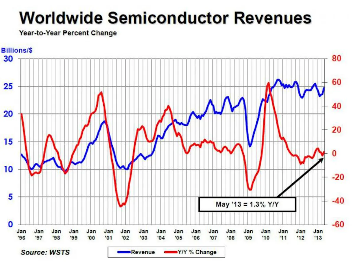 Semiconductor Sales Increase Globally | Electronic Design