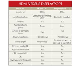 præsentation Vent et øjeblik sorg What's the Difference Between HDMI and DisplayPort? | Electronic Design