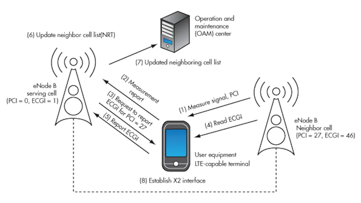 Test ANR Functionality On Your LTE Devices | Electronic Design
