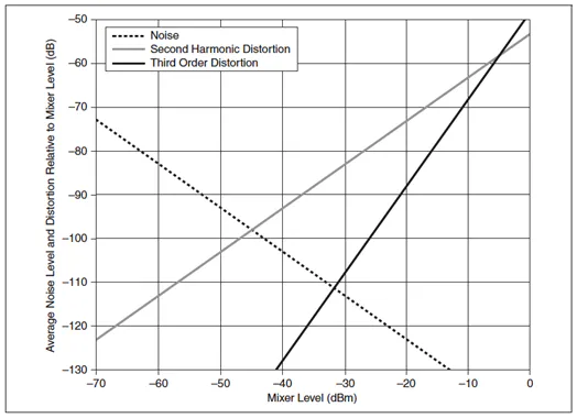 Understanding Your Signal Analyzer’s “Dynamic Range” | Electronic Design