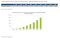 Powerelectronics 1806 24402chargingstationsgraph Powerelectronics 1806 24402chargingstationsgraph