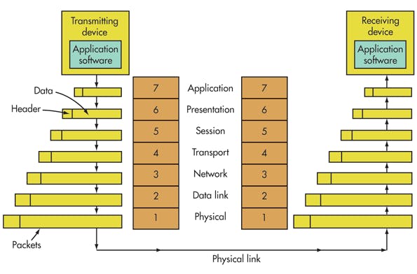 1. In the OSI model, data flows down the transmit layers, over the physical link, and then up through the receive layers.