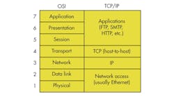 2. The seven layers of the OSI model somewhat correspond with the four layers that make up the TCP/IP protocol. 2. The seven layers of the OSI model somewhat correspond with the four layers that make up the TCP/IP protocol.