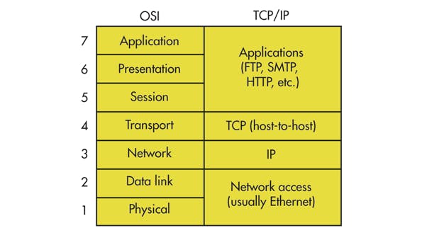 2. The seven layers of the OSI model somewhat correspond with the four layers that make up the TCP/IP protocol.