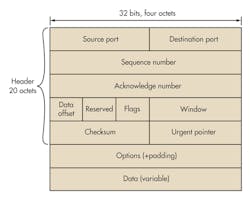 3. The header is added and then removed during the encapsulation and de-encapsulation of the packet data at the TCP layer. 3. The header is added and then removed during the encapsulation and de-encapsulation of the packet data at the TCP layer.