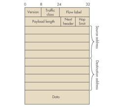 5. The new IPv6 header for the Internet Protocol is similar to IPv4 but uses 128-bit source and destination addresses. 5. The new IPv6 header for the Internet Protocol is similar to IPv4 but uses 128-bit source and destination addresses.