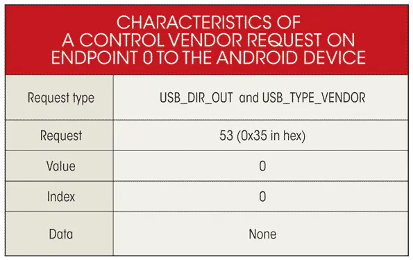Develop AOA USB Accessories For Android-Based Systems | Electronic Design