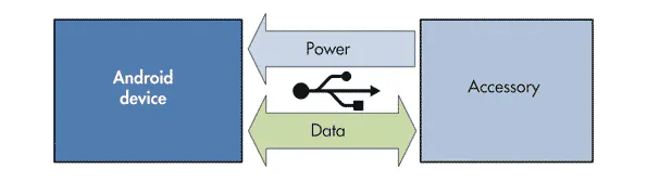 Develop AOA USB Accessories For Android-Based Systems | Electronic Design