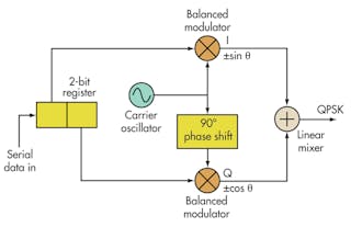 Understanding Error Vector Magnitude | Electronic Design