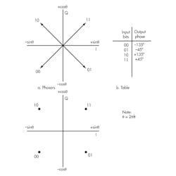 Understanding Error Vector Magnitude | Electronic Design