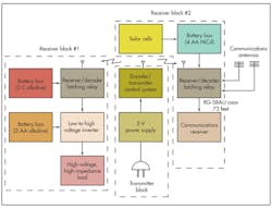 1. A single transmitter conveys one of four output commands to two similar receivers. Although similar in design, the receivers serve very different purposes. 1. A single transmitter conveys one of four output commands to two similar receivers. Although similar in design, the receivers serve very different purposes.