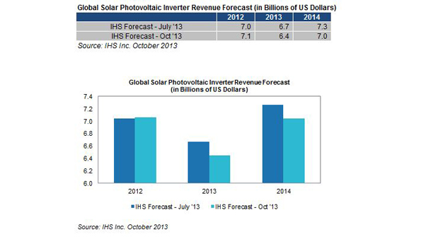 Powerelectronics 1919 Solarinverterrevenuepromo
