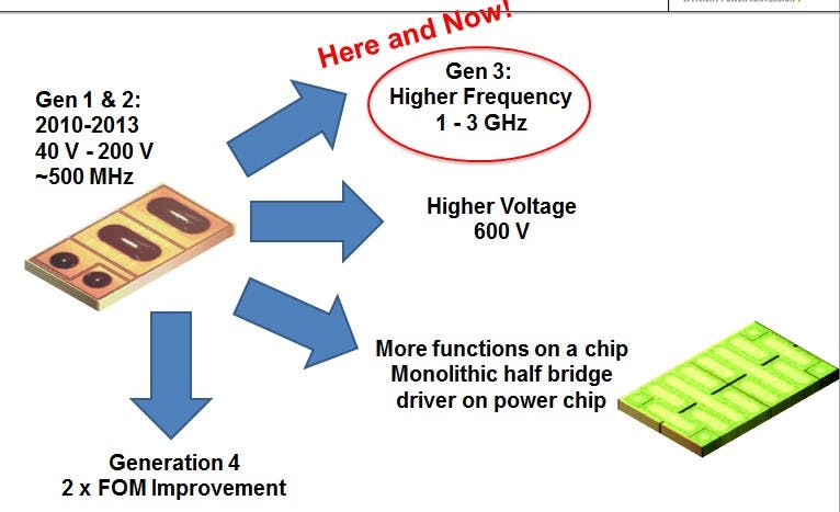 Fig. 4 - The future of GaN transistors indicates the development of faster and higher voltage devices.
