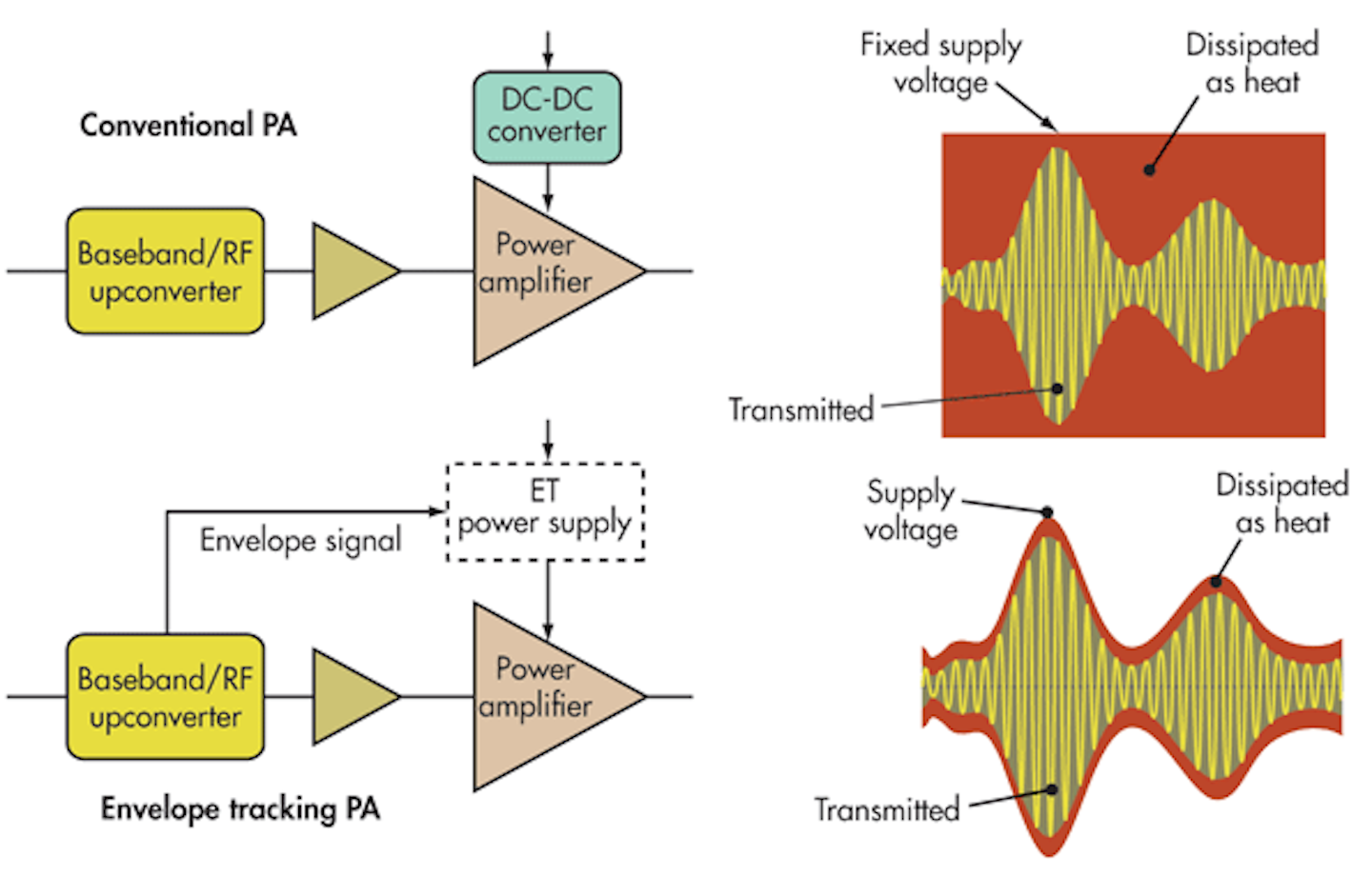 Envelope Tracking Technology Boosts Rf Pa Linearity And Efficiency Electronic Design