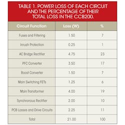 Powerelectronics Com Sites Powerelectronics com Files Uploads 2013 11 Sd Ccb200 Table Powerelectronics Com Sites Powerelectronics com Files Uploads 2013 11 Sd Ccb200 Table
