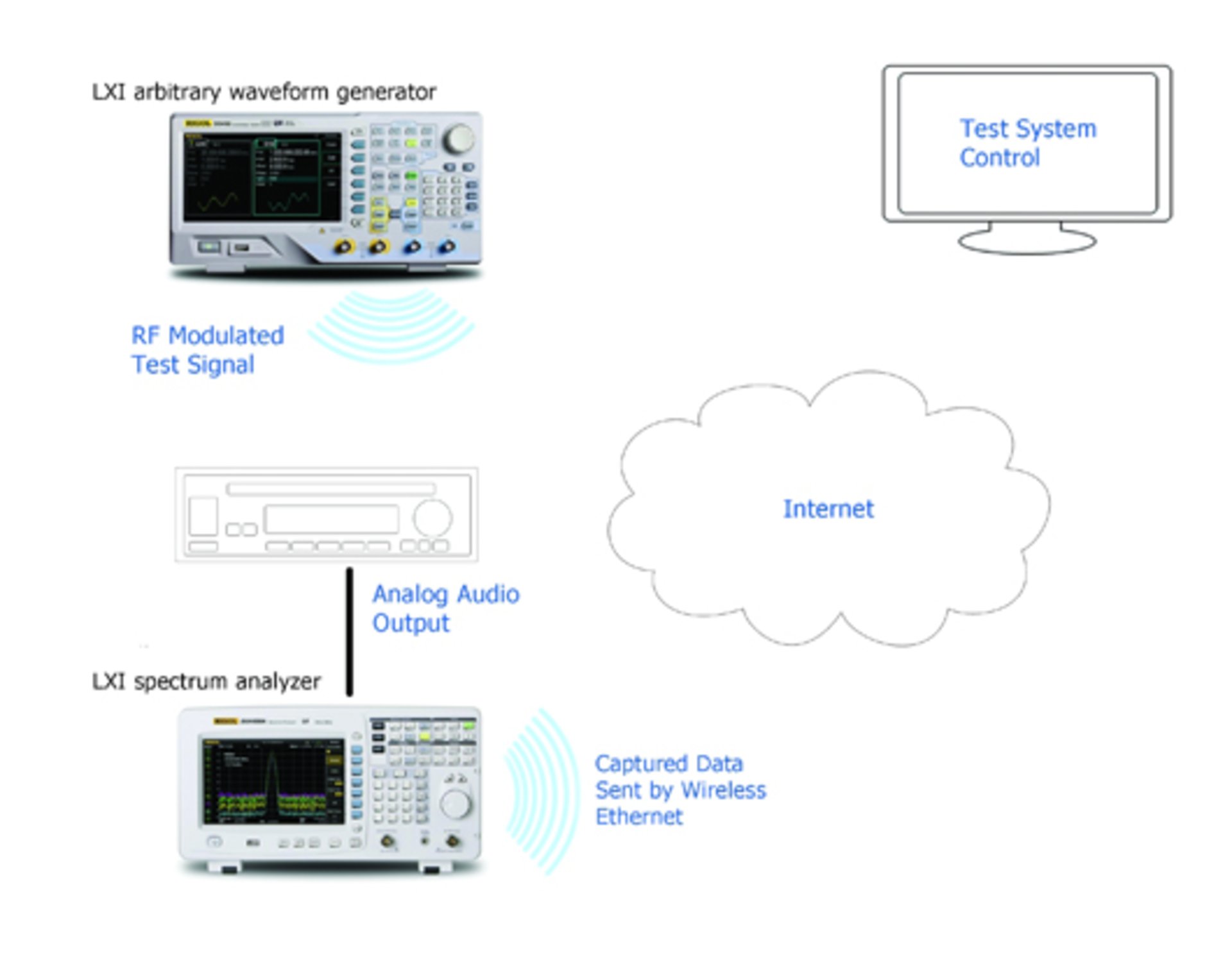 LXI in Automotive FM Receiver Testing Electronic Design