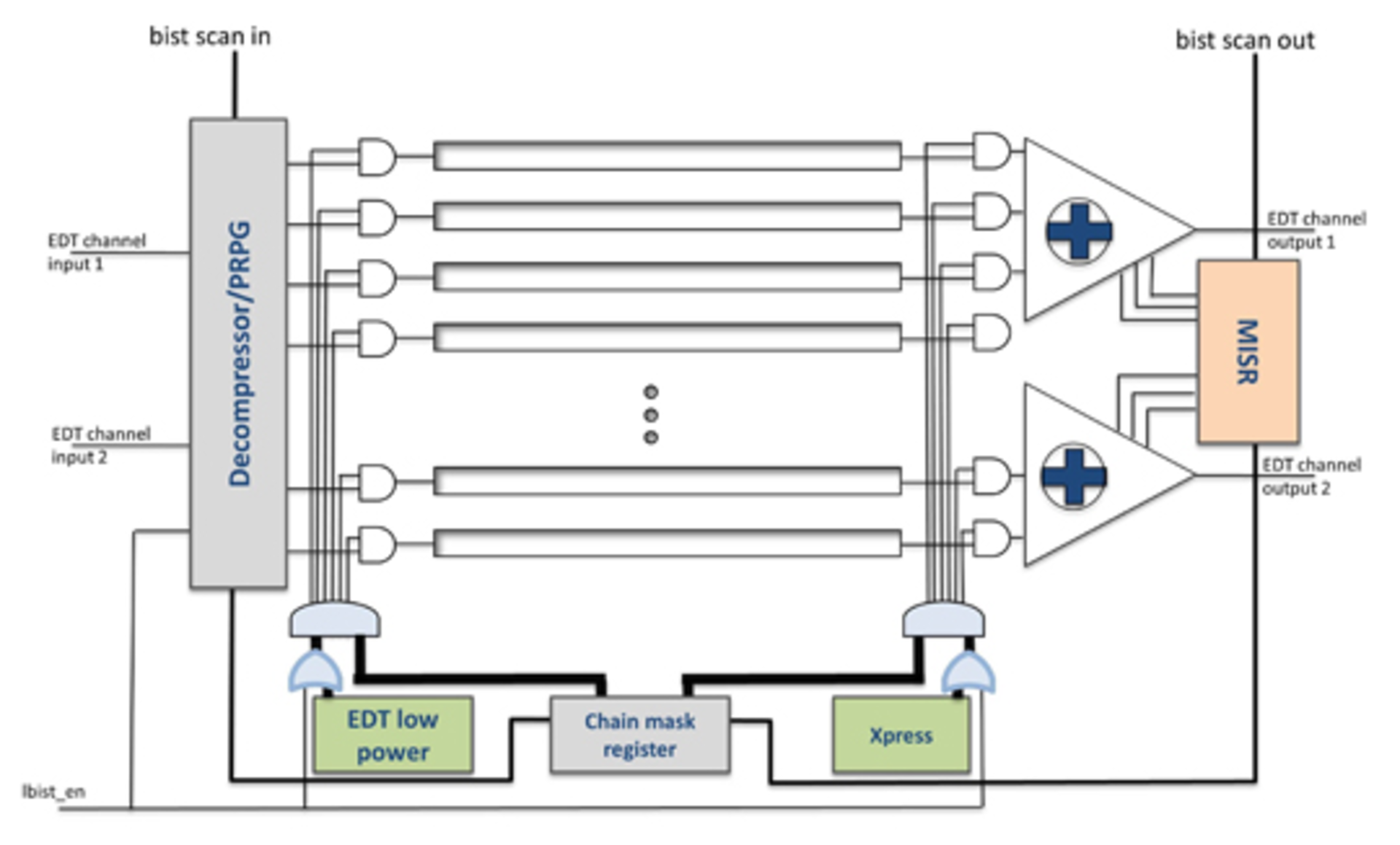 Test Innovations For ISO 26262 | Electronic Design