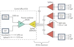 1. Most PONs are configured like this. The number of splitters and split levels varies with the vendor and the system. Split ratios are usually 1:32 or 1:64 but could be higher. 1. Most PONs are configured like this. The number of splitters and split levels varies with the vendor and the system. Split ratios are usually 1:32 or 1:64 but could be higher.