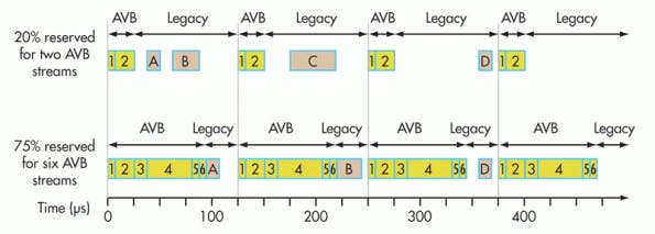 Understanding Audio Video Bridging Electronic Design