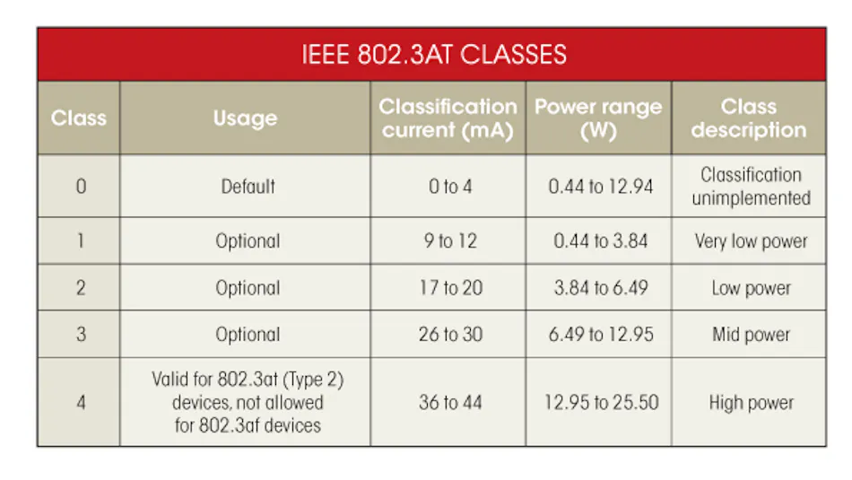 PoE Classification And Powering Options | Electronic Design