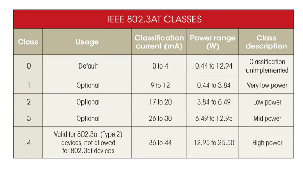 PoE Classification And Powering Options | Electronic Design