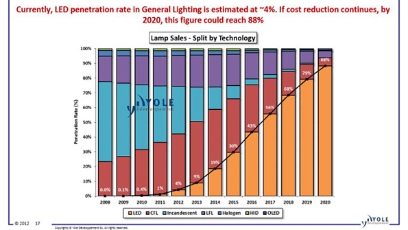 Powerelectronics 2105 Ledadoptiongraph