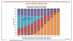 Powerelectronics 2105 Ledadoptiongraph Powerelectronics 2105 Ledadoptiongraph