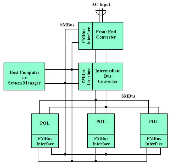 PMBus Moving to Version 1.3 | Electronic Design