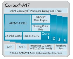 Electronicdesign Com Sites Electronicdesign com Files Uploads 2014 02 102871 Fig1 Arm Cortex A17 Electronicdesign Com Sites Electronicdesign com Files Uploads 2014 02 102871 Fig1 Arm Cortex A17