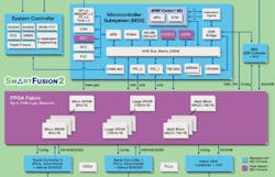 Electronicdesign Com Sites Electronicdesign com Files Uploads 2014 02 103491 Fig2sm Smart Fusion Electronicdesign Com Sites Electronicdesign com Files Uploads 2014 02 103491 Fig2sm Smart Fusion