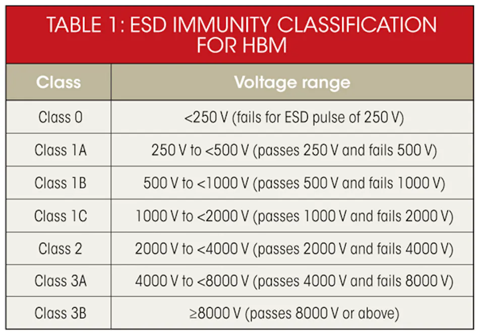 What’s The Difference Between HBM, CDM, And MM Test? | Electronic Design