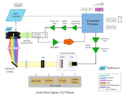Electronicdesign Com Sites Electronicdesign com Files Uploads 2014 03 Dlpni Rscan Evm Sbd Electronicdesign Com Sites Electronicdesign com Files Uploads 2014 03 Dlpni Rscan Evm Sbd