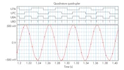 4. With quadrature and frequency multiplication by four at 20-Hz input frequency, the addition of the quadrature circuit clearly improves performance compared to the initial circuit.