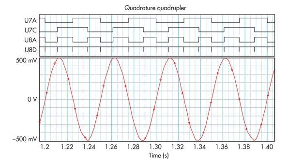 4. With quadrature and frequency multiplication by four at 20-Hz input frequency, the addition of the quadrature circuit clearly improves performance compared to the initial circuit.