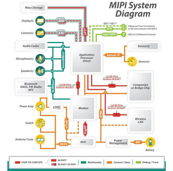 Understanding MIPI Alliance Interface Specifications | Electronic Design