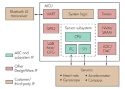 Electronicdesign Com Sites Electronicdesign com Files Uploads 2014 04 0614 Lowpower Lowdown F1 Electronicdesign Com Sites Electronicdesign com Files Uploads 2014 04 0614 Lowpower Lowdown F1
