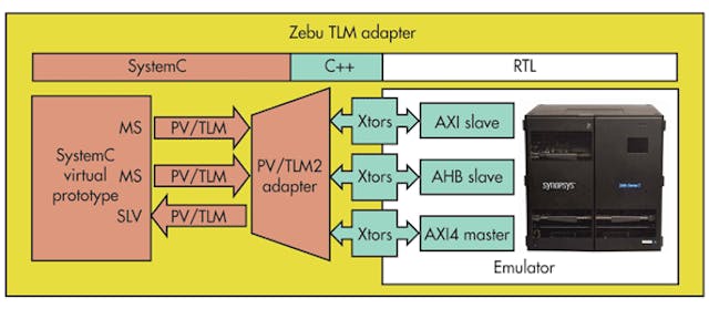 Hybrid Emulation Accelerates Architecture Optimization, Software ...