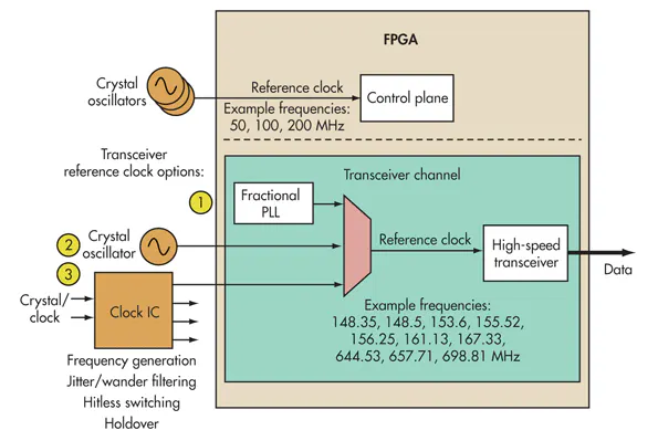 Choose The Optimal Clocking Solution For FPGA-Based Designs ...
