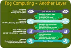 Electronicdesign Com Sites Electronicdesign com Files Uploads 2014 06 113191 Fig4sm Cisco Fog Computing Electronicdesign Com Sites Electronicdesign com Files Uploads 2014 06 113191 Fig4sm Cisco Fog Computing