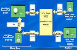 Electronicdesign Com Sites Electronicdesign com Files Uploads 2014 06 113191 Fig8 Upnp Electronicdesign Com Sites Electronicdesign com Files Uploads 2014 06 113191 Fig8 Upnp