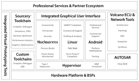 Managing Heterogeneous Multicore Software Development | Electronic Design