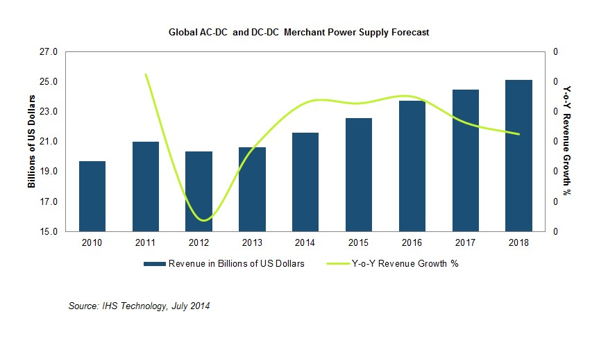 Power Supply Market to Grow by 3.5 Billion in Four Years Electronic
