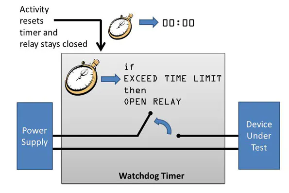 Watchdog Timers Safeguard Devices from Uncontrolled Power During Test ...
