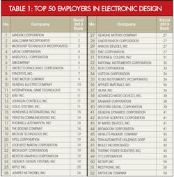 Electronicdesign Com Sites Electronicdesign com Files Uploads 2014 08 0914 Top50 Table 0