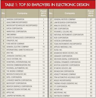 Electronicdesign Com Sites Electronicdesign com Files Uploads 2014 08 0914 Top50 Table 0