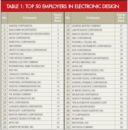 Electronicdesign Com Sites Electronicdesign com Files Uploads 2014 08 0914 Top50 Table 0 Electronicdesign Com Sites Electronicdesign com Files Uploads 2014 08 0914 Top50 Table 0