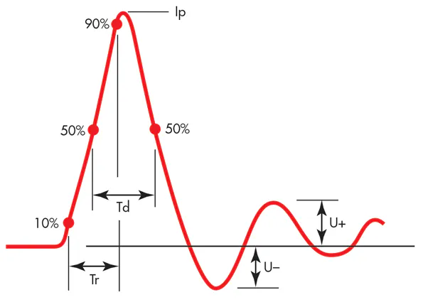 Discharge Model Charged Device Model (CDM) ESD Testing: Getting a Clearer Picture ...